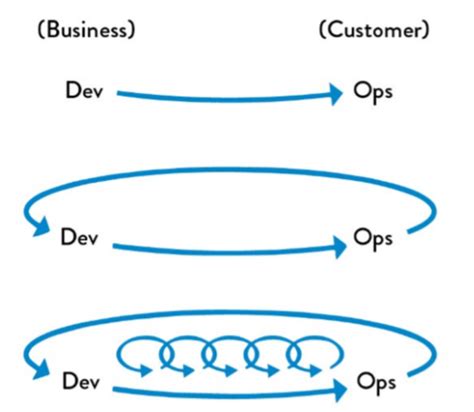 agile and devops mcq village|DevOps/Agile Questions Flashcards .